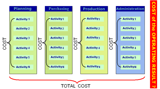 The center of costs